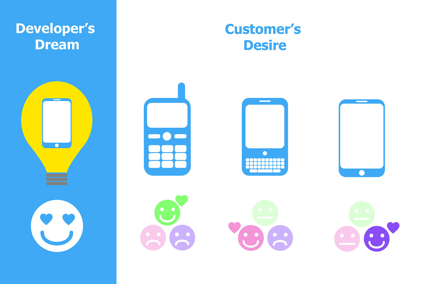 Goodbye Minimum Viable Product – say hello to the Earliest Lovable Product!