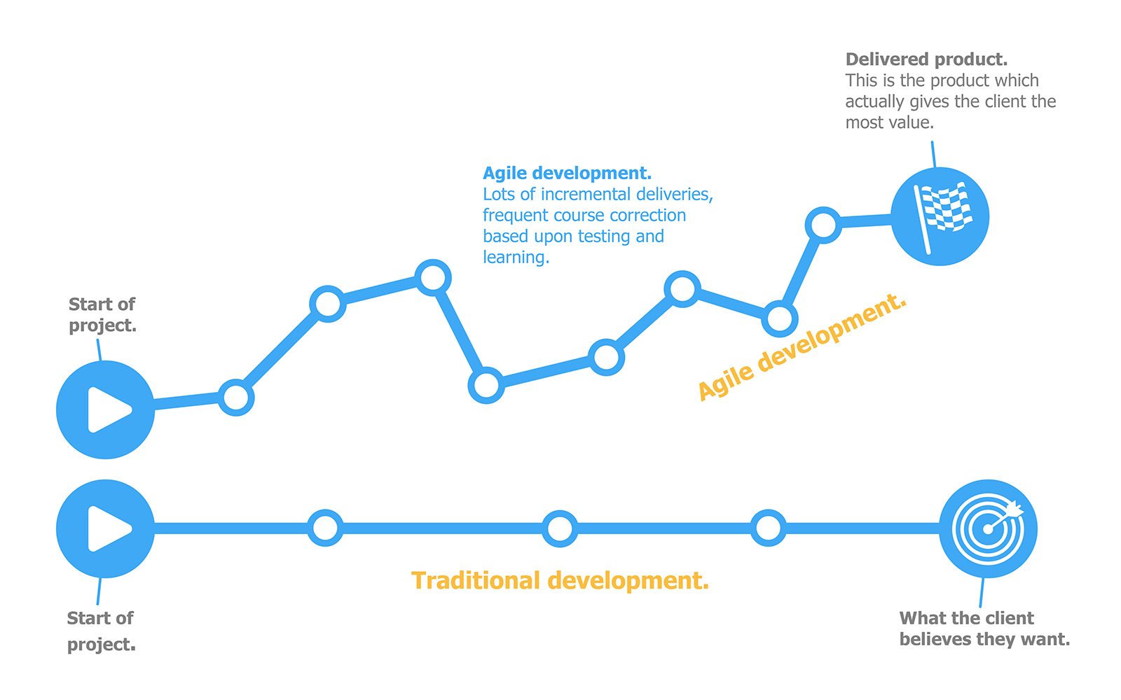 Goodbye Minimum Viable Product – say hello to the Earliest Lovable Product!