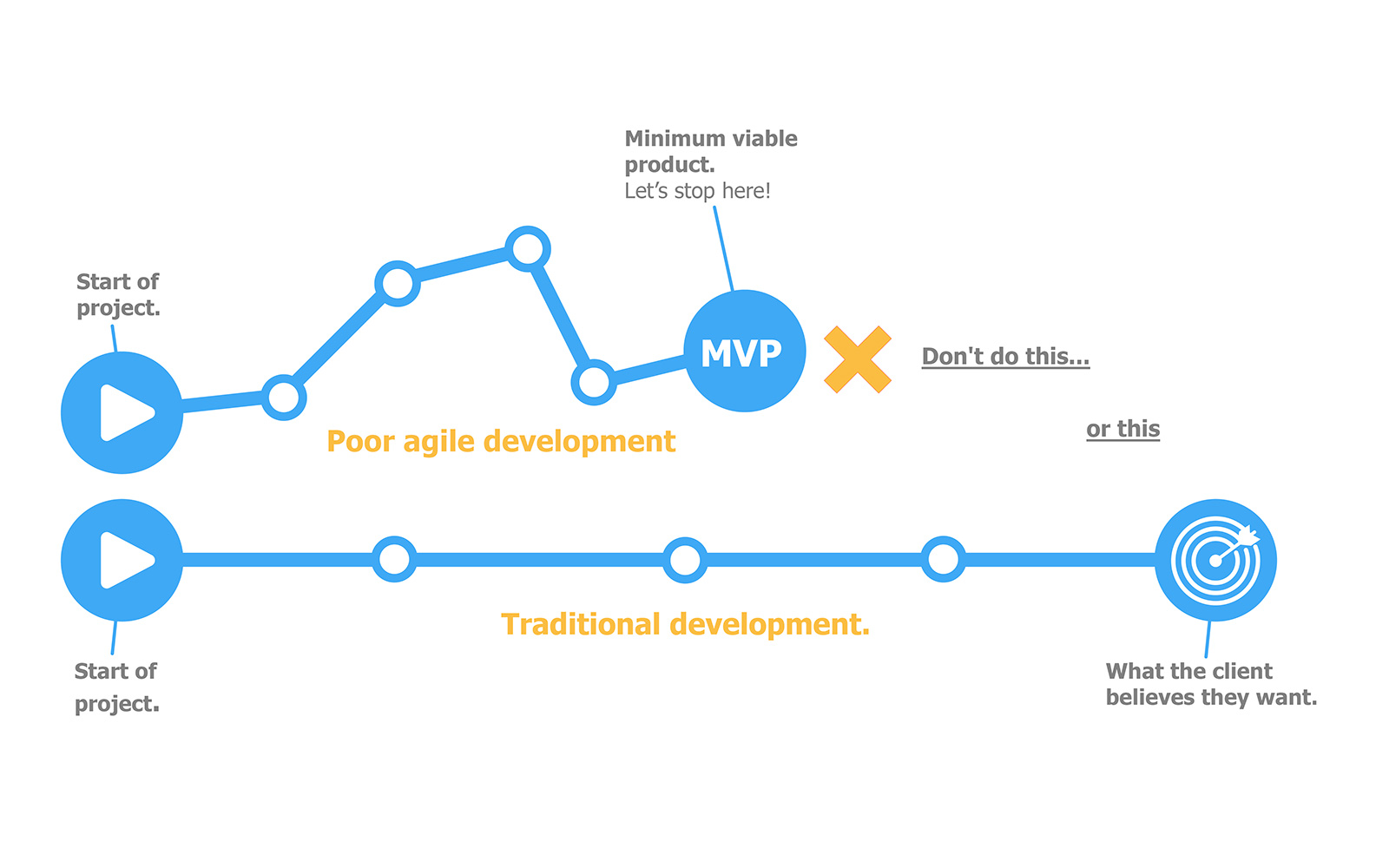 Goodbye Minimum Viable Product – say hello to the Earliest Lovable Product!