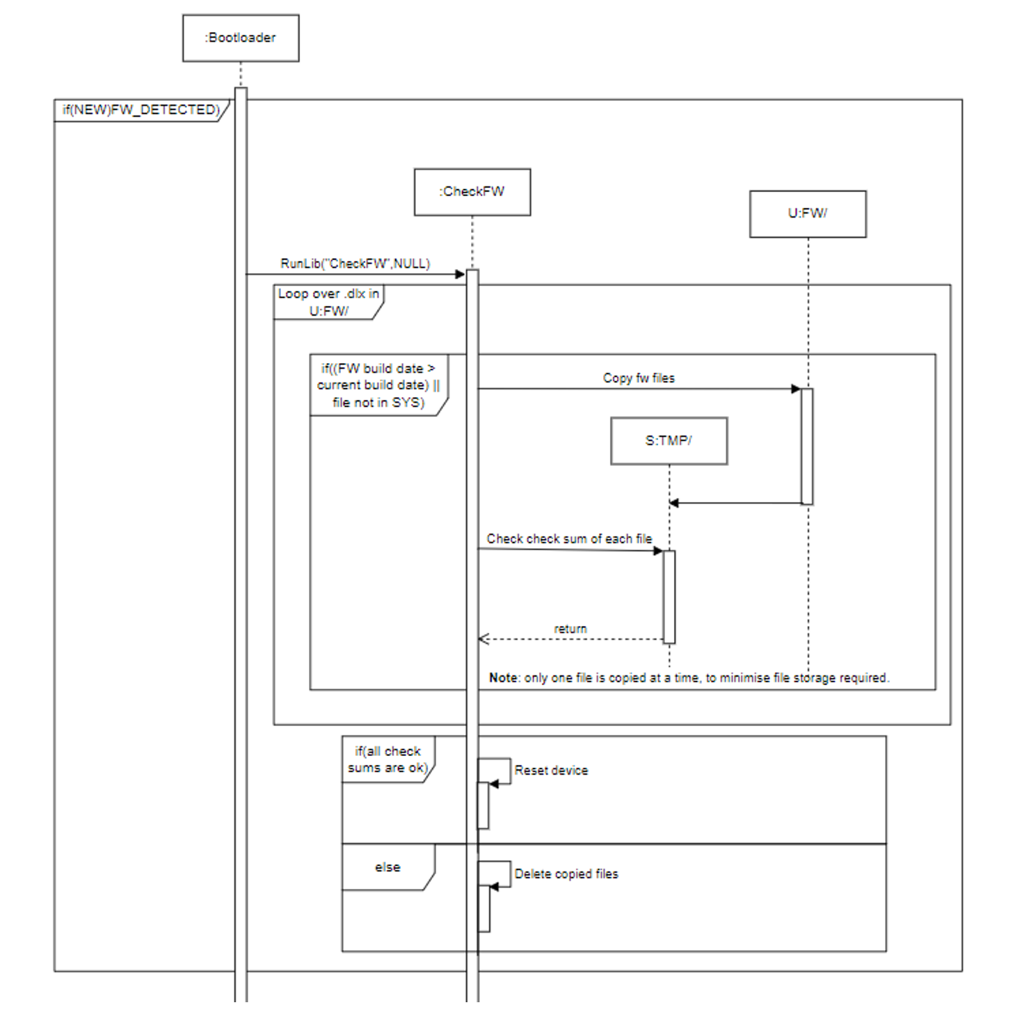 Example of a sequence diagram