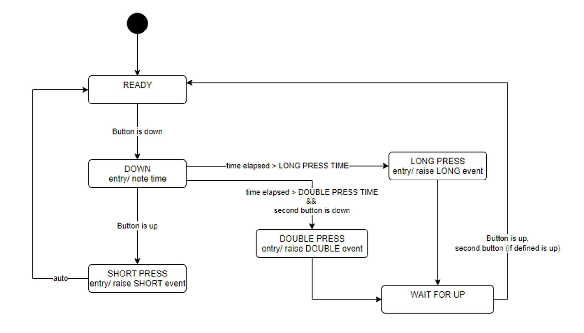 example of a state diagram