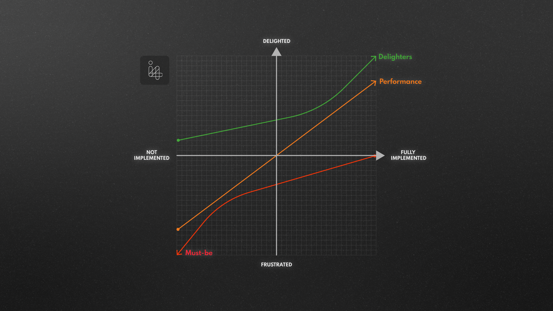 product feature prioritisation - kano analysis - Delighters, performance and must-be lines plotted on a two axis graph