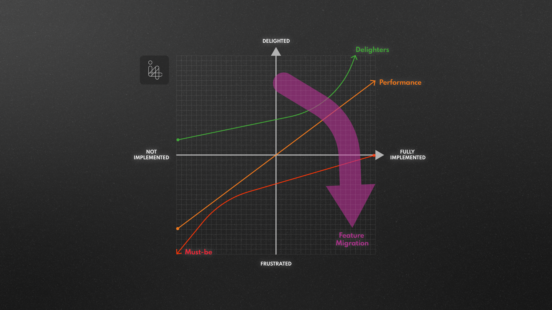 product feature prioritisation - kano analysis - feature migration plotted on a two axis graph