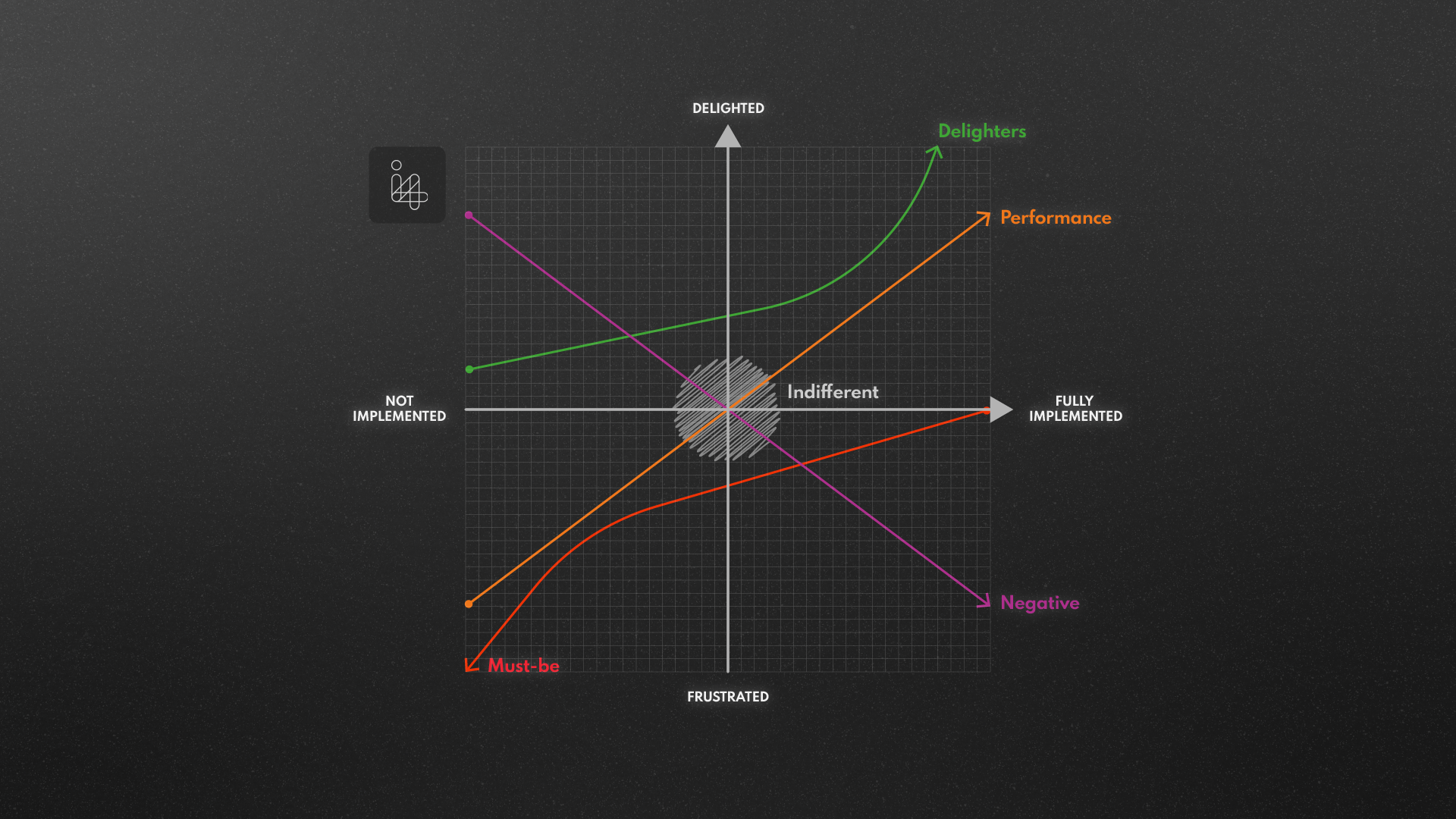 product feature prioritisation - kano analysis - negative and indifferent plotted on a two axis line graph