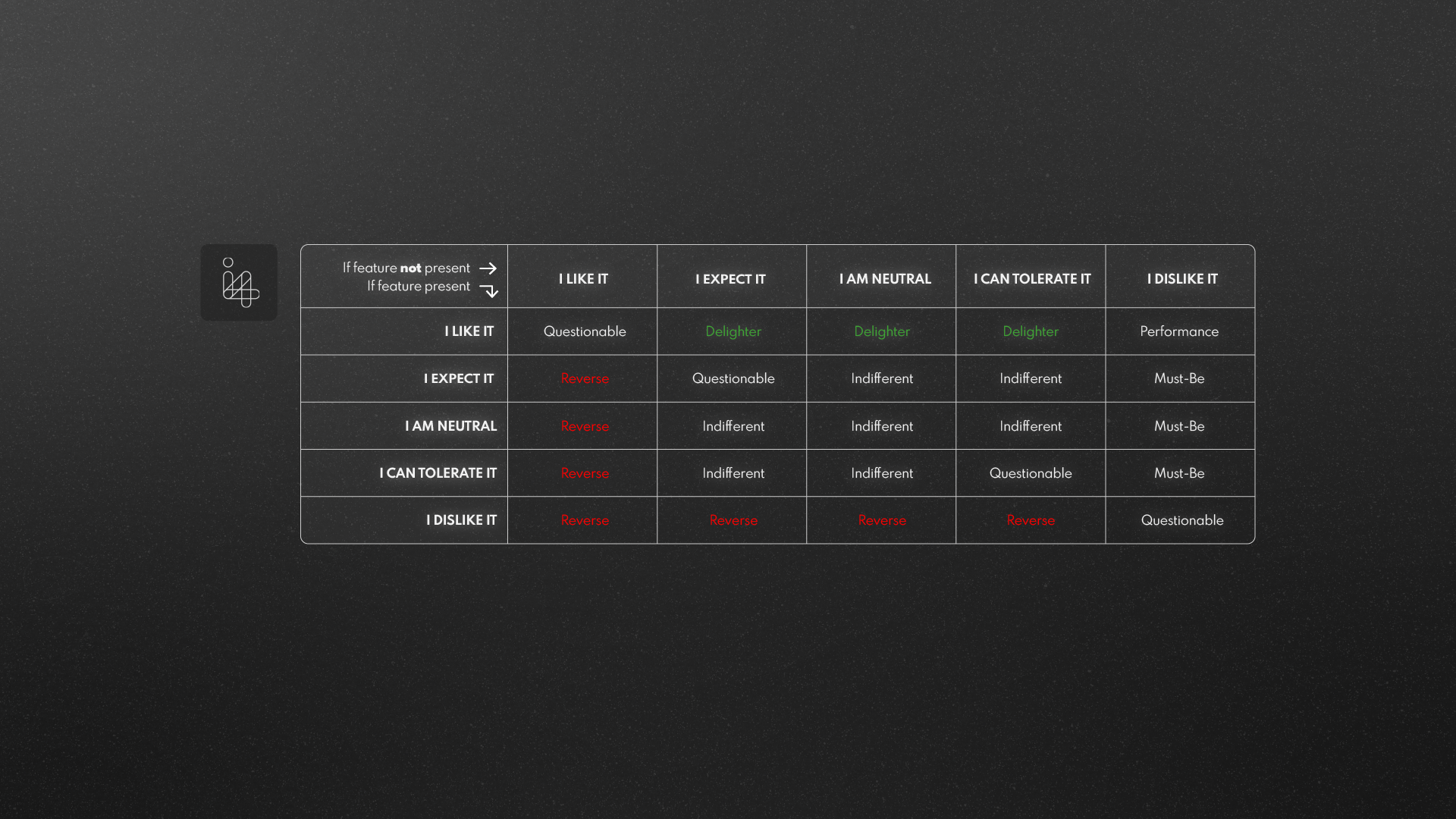 product feature prioritisation - kano analysis survey feature table